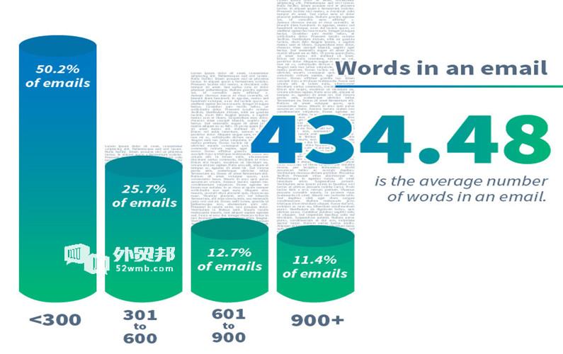 开发客户邮件平均有434.48字
