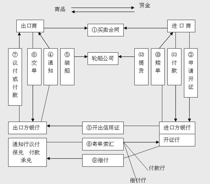 关于lc付款方式流程