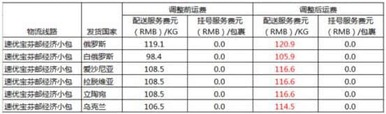 速卖通运费调整 俄线包裹获22元/KG最大降幅