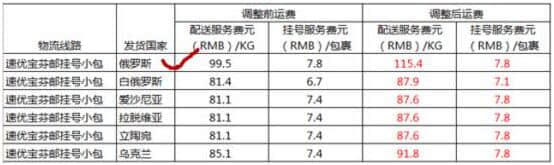 速卖通运费调整 俄线包裹获22元/KG最大降幅