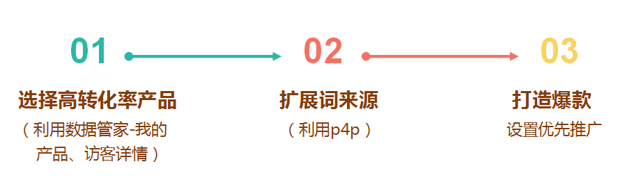 对B2B平台操作迷茫?送你一套清晰思路~