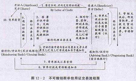 关于信用证诈骗的注意事项