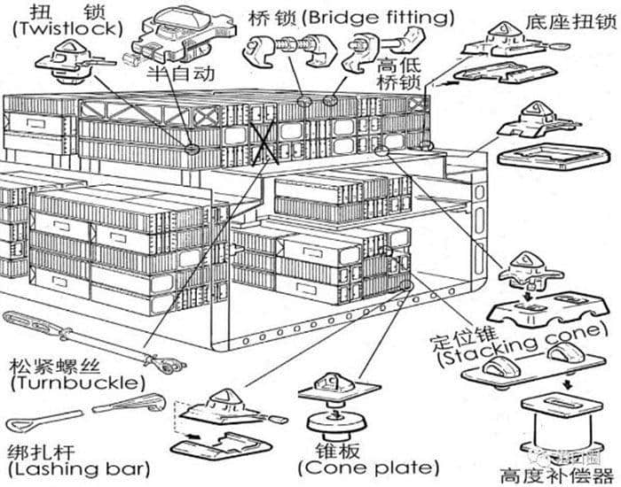 大多发生船舶事故都是由于集装箱绑扎原因,在外部恶劣天气的袭击下