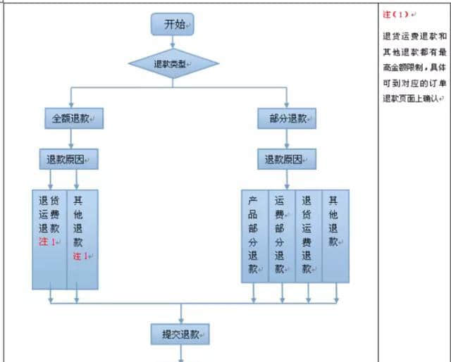 退款流程图说明