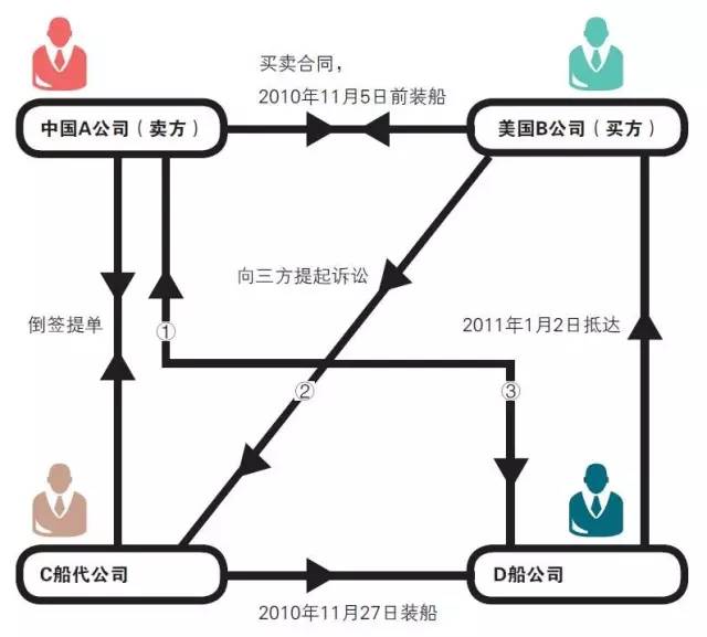 案例如何规避海运提单欺诈陷阱