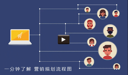 我们有多组自动化营销模组范本,可依公司需求套用修改或自营规划流程