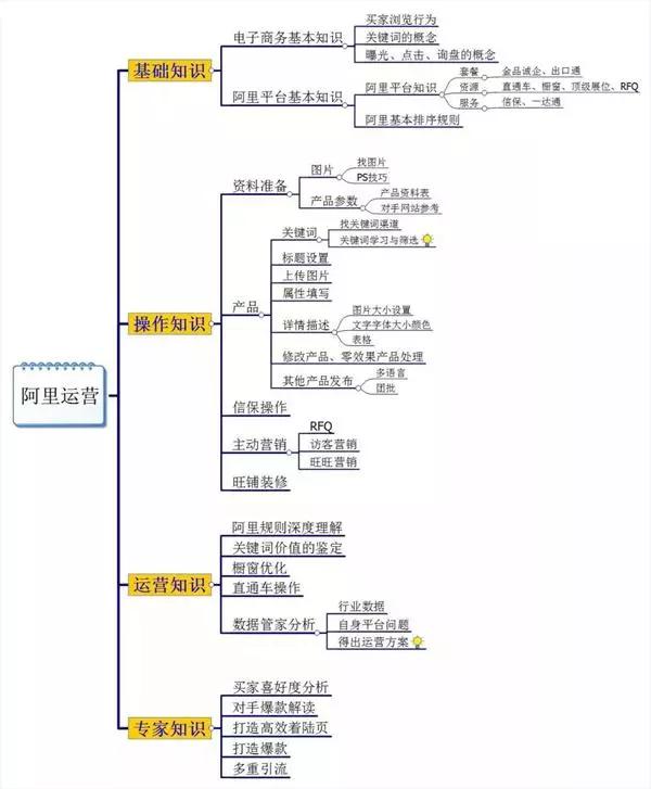 阿里巴巴国际站运营技巧