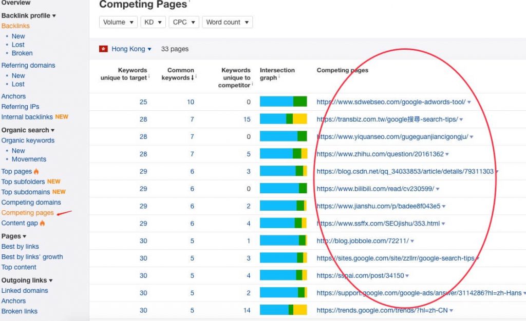 ⑤content gap:这个工具很强大,可以找到某个或某些网站有排名但是另