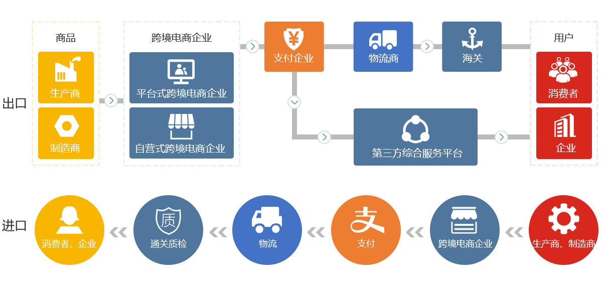 企业完税后转国内销售,非跨境电商,而是国内贸易或国内常规电商