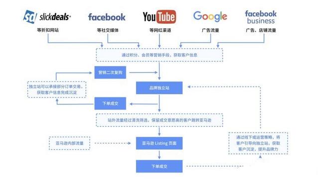 2019亚马逊运营趋势:亚马逊 独立站的整合营销!