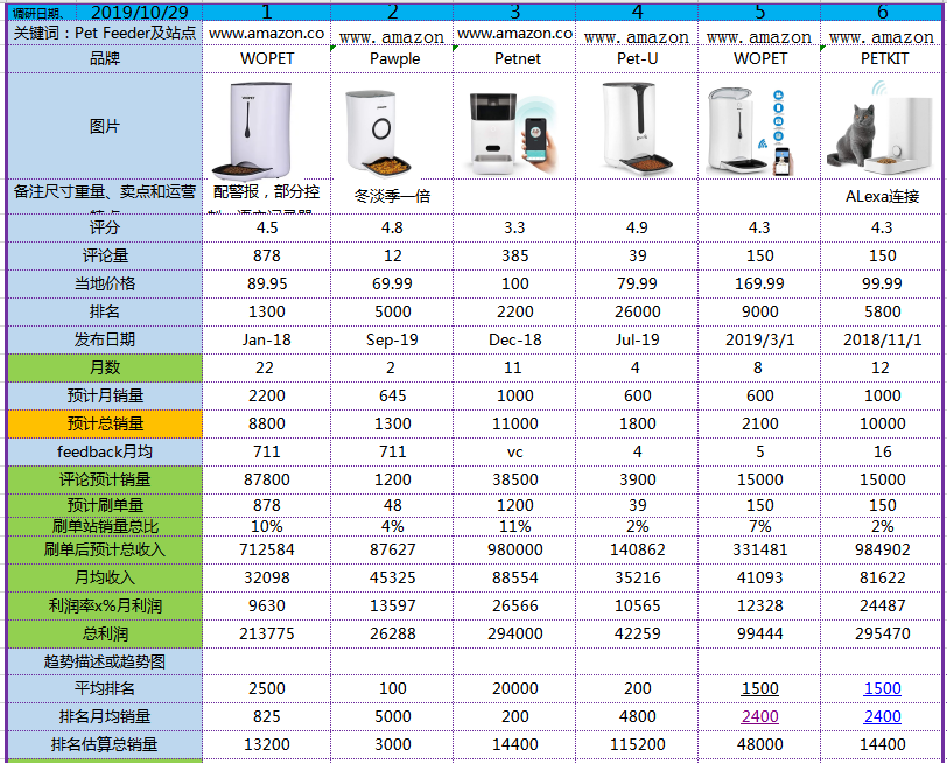 第二项:亚马逊2020精品调研表样本-竞品分析结论